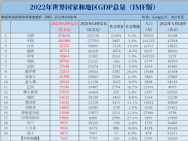 真正的全球二十大强国，印度排第六，韩国未进前十！