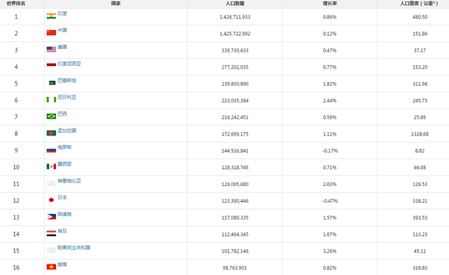 真正的全球二十大强国，印度排第六，韩国未进前十！