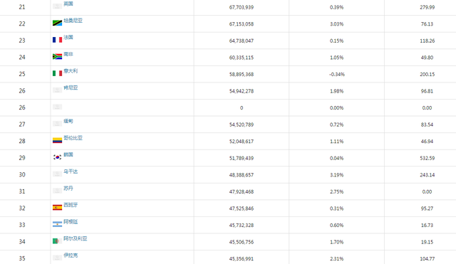 真正的全球二十大强国，印度排第六，韩国未进前十！