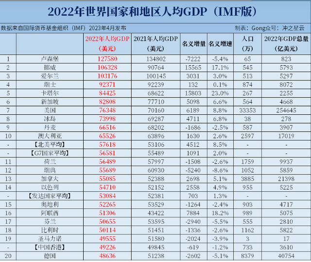 真正的全球二十大强国，印度排第六，韩国未进前十！