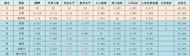 真正的全球二十大强国，印度排第六，韩国未进前十！