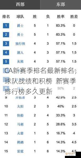 CA新赛季排名最新排名，球队战绩和积榜  新赛季排行榜多久更新