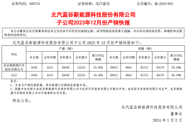 来源：北汽蓝谷公告