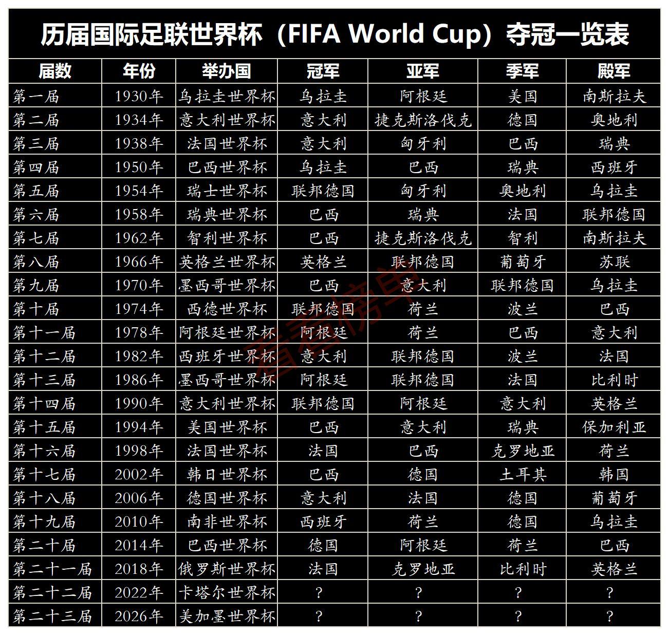 2022年世界杯，谁是夺冠热门？谁是历届冠军之最？一图速览