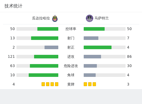 上场替补：73'28-费尔南多-冈萨雷斯